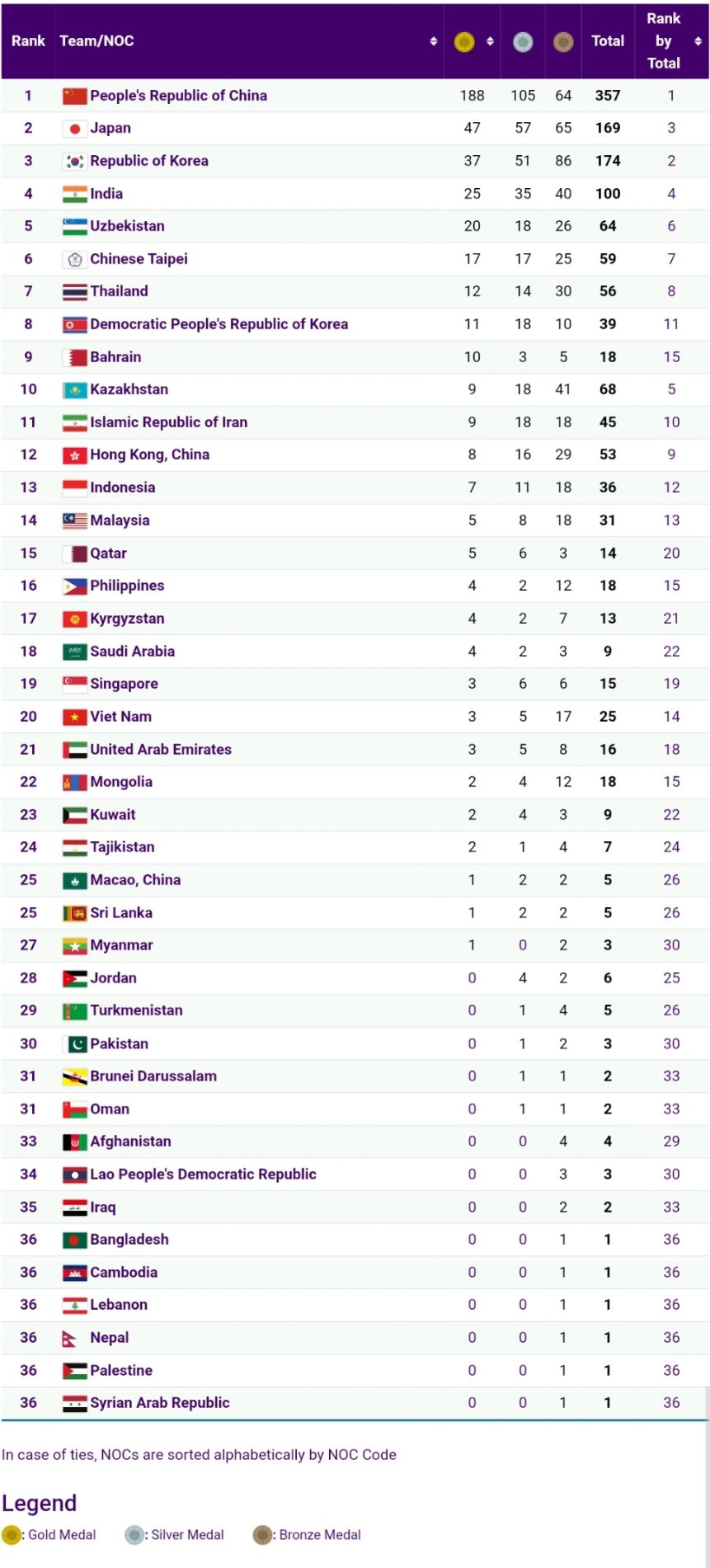 bang tong sap huy chuong asiad 19.jpg