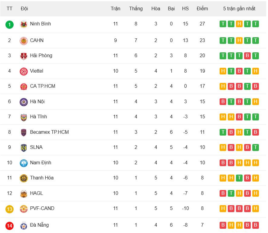 Quang Hải vụt sáng, CAHN chờ lấy ngôi đầu của Ninh Bình bxh vleague.jpeg