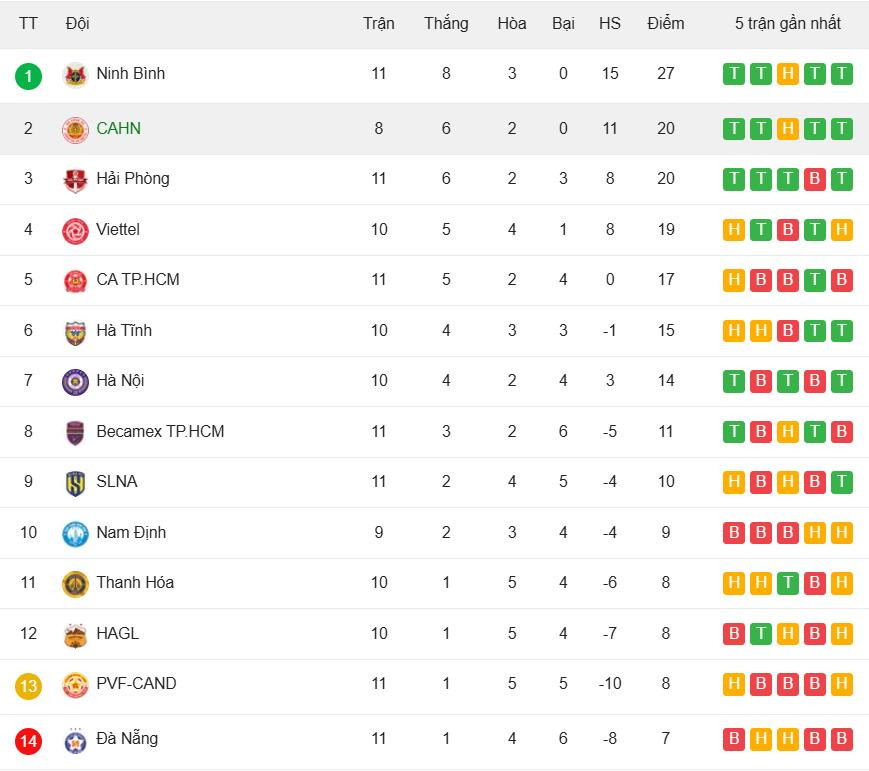 Quang Hải vụt sáng, CAHN chờ lấy ngôi đầu của Ninh Bình bxh vleague.jpeg