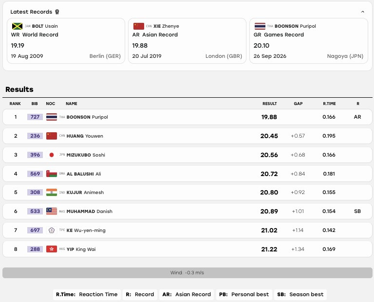 chay 200m nam asiad.jpg