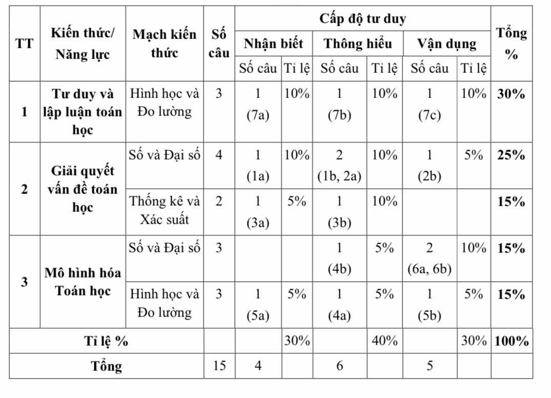 Đổi mới trong đề thi Ngữ văn, Toán và Tiếng Anh THCS năm học 2023-2024