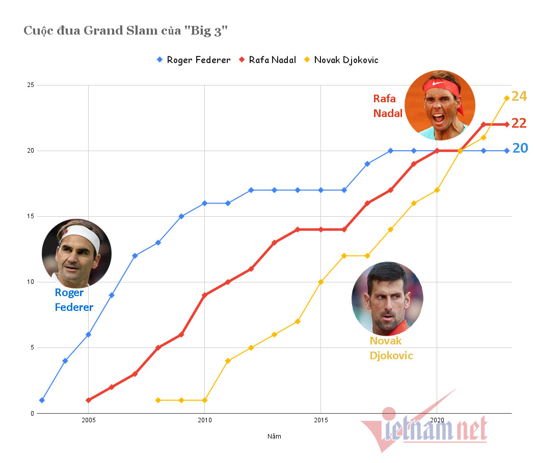 Rafael Nadal giải nghệ: Người hùng và di sản bất tử Nadal0 Djokovic Federer Grand Slam.jpg