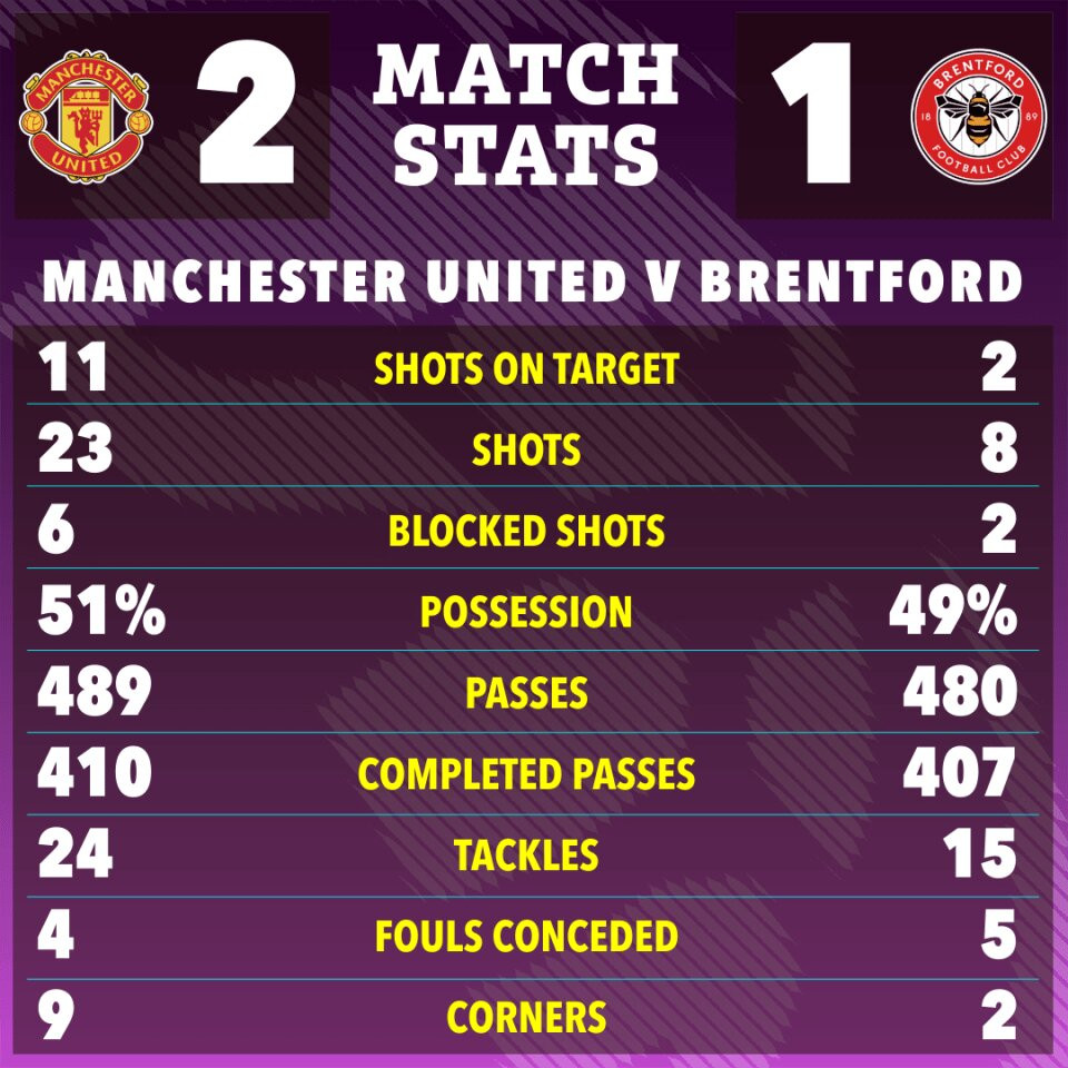 www_thesun_co_uk the sun 22 23 match stats 7c927797 ed1f 4806 bf08 1b955b4e4993 (1).jpg