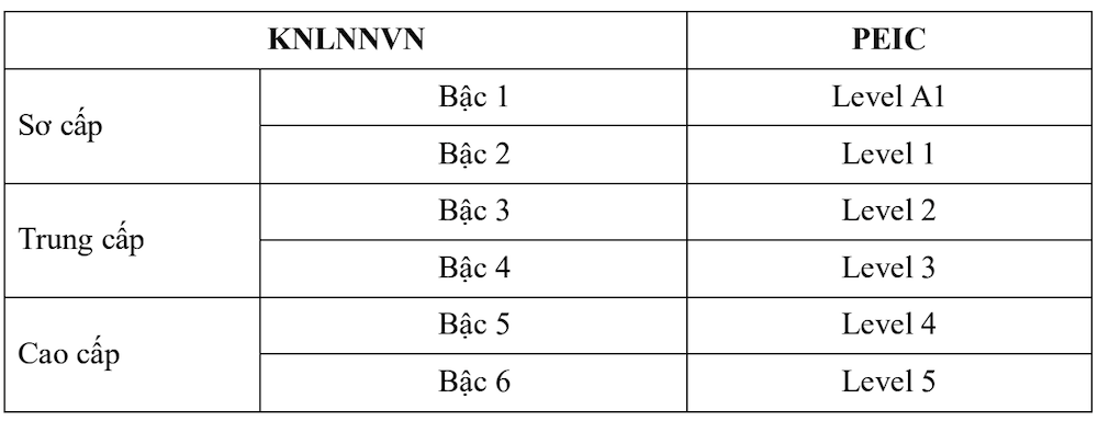 Mở rộng phạm vi thi chứng chỉ tiếng Anh PEIC với hình thức thi trên máy tính