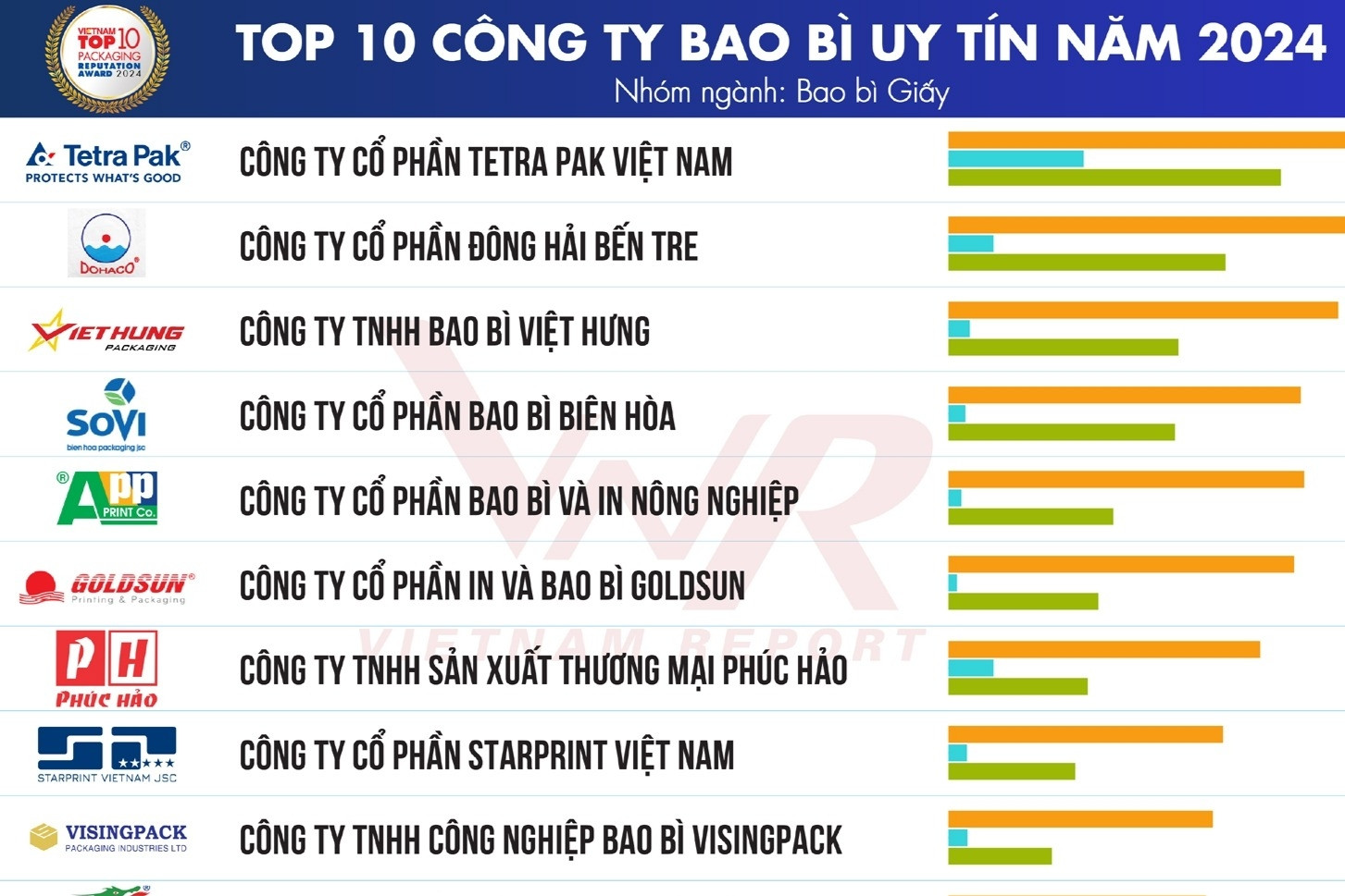 Vietnam Report công bố Top 10 Công ty bao bì uy tín năm 2024