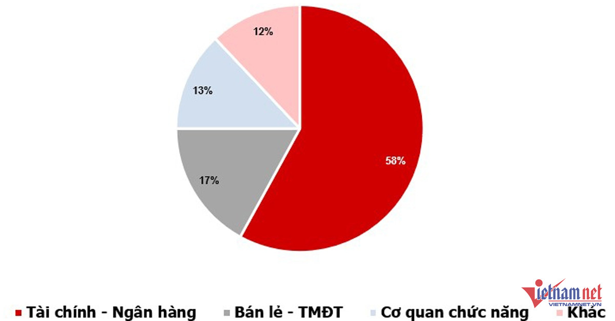 W-ti le tan cong lua dao gia mao phan bo theo nganh.jpg