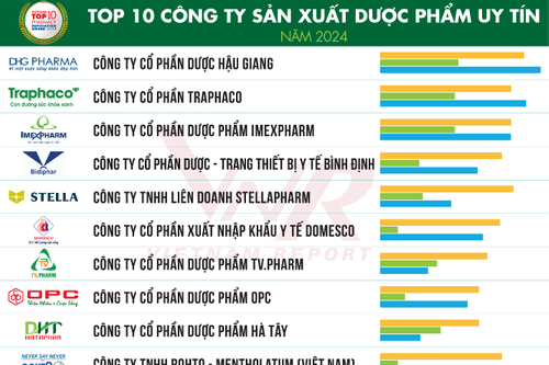 Top 10 Công ty uy tín ngành dược và thiết bị y tế, chăm sóc sức khỏe năm 2024