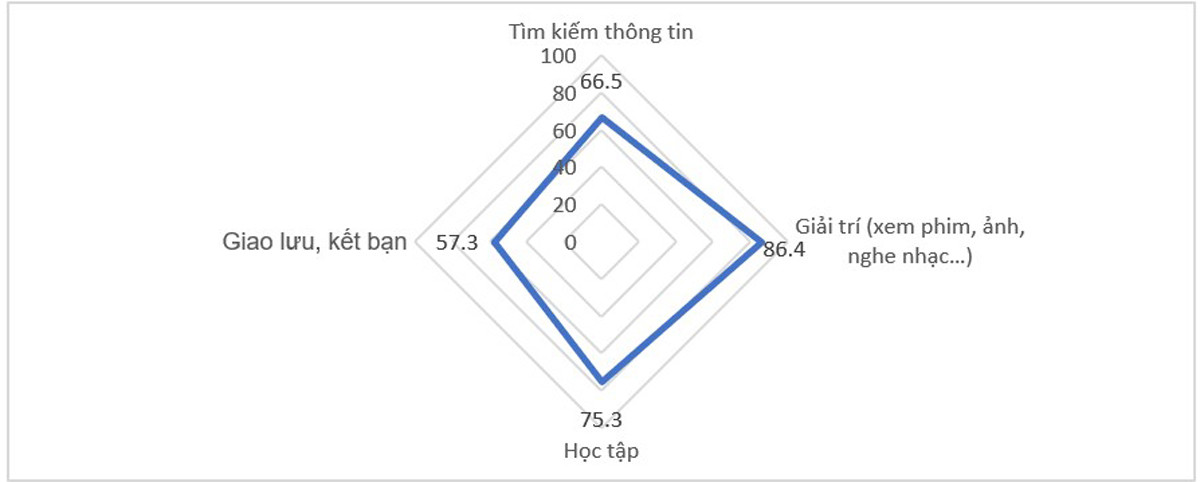 bieu do muc dich tre em su dung dien thoai.jpg