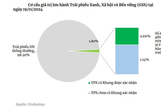 Trái phiếu xanh chiếm khoảng 2% lượng trái phiếu phát hành