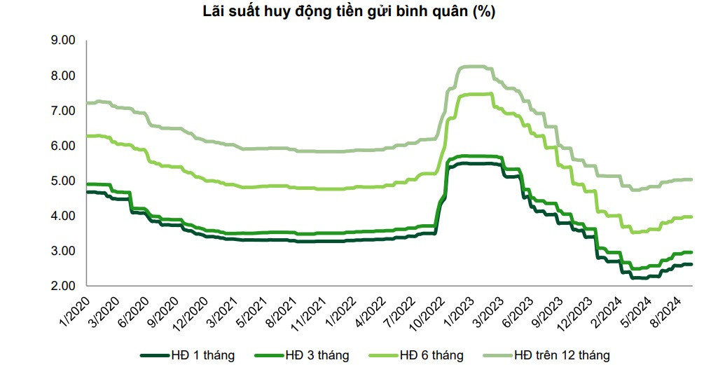 Lãi suất huy động tiền gửi bình quân.jpg