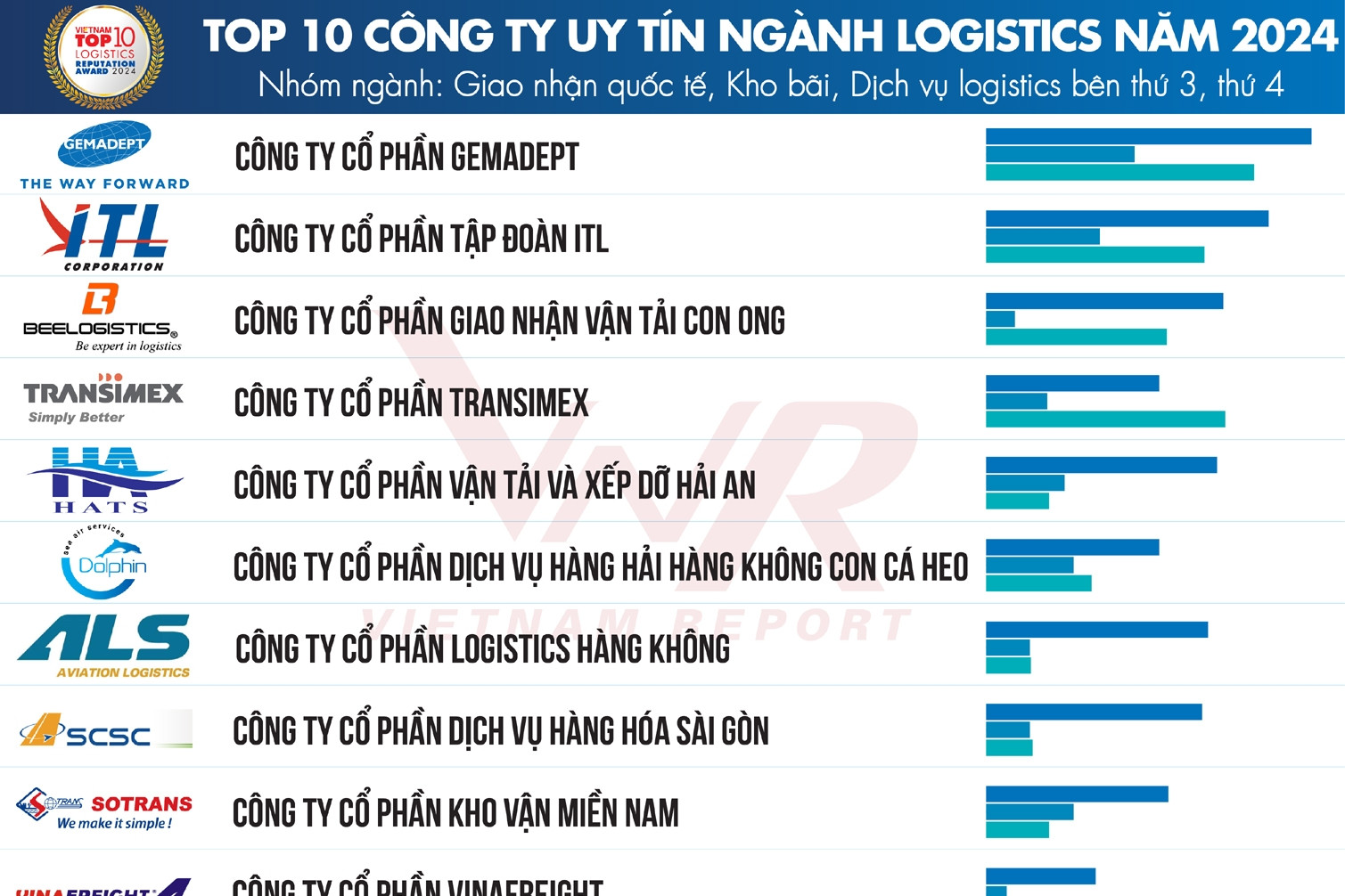 Top 10 Công ty uy tín ngành Logistics năm 2024