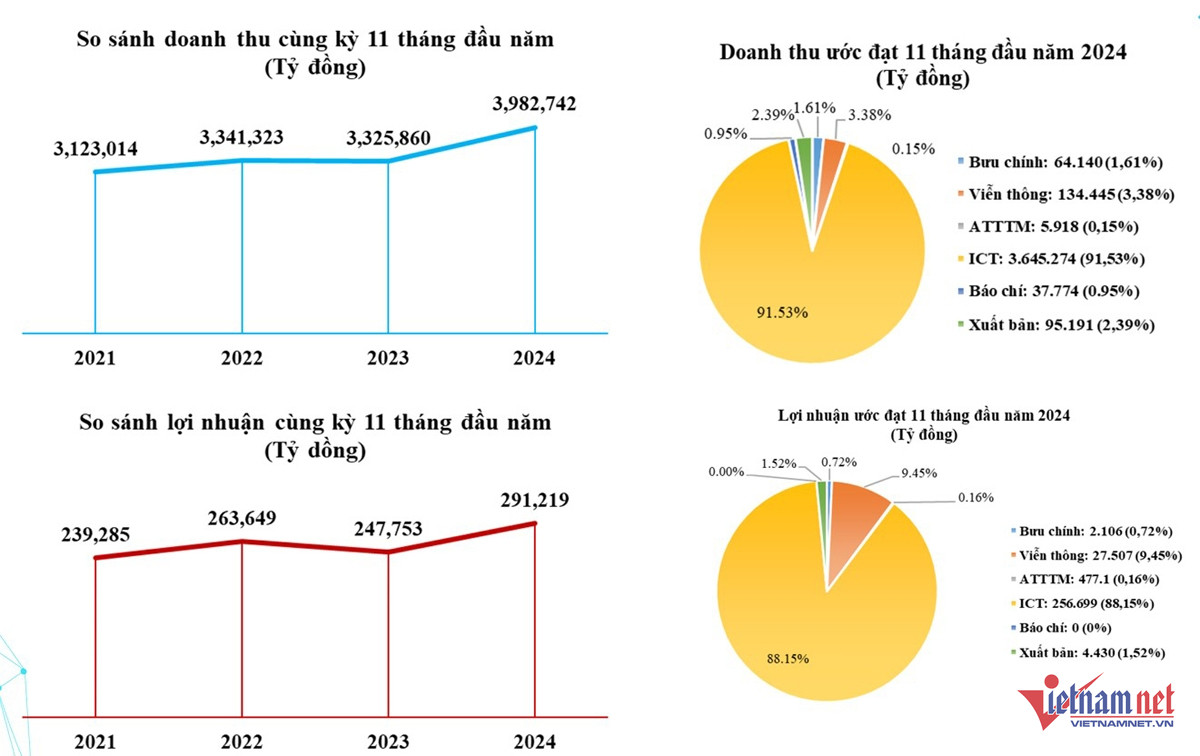 W-tong quan nganh TTTT thang 11 1.jpg