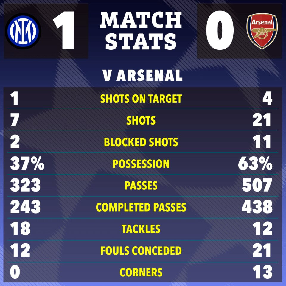 www_thesun_co_uk the sun 22 23 match stats 4d6e920c 1f9d 4831 af65 1c7079cfcd3c (1).jpg