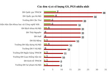 Đại học nào có nhiều tân giáo sư, phó giáo sư nhất cả nước?