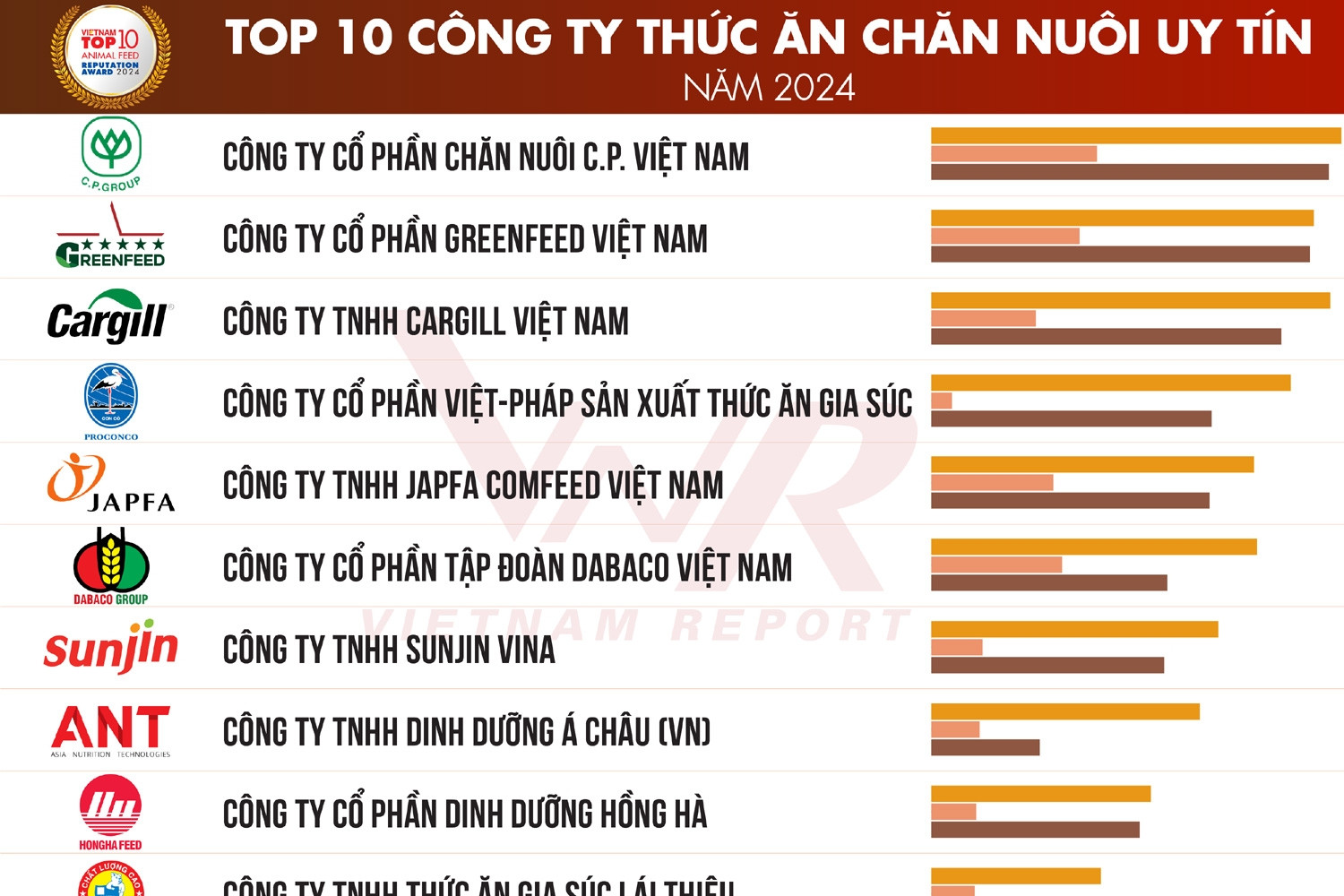 Top 10 Công ty Thức ăn chăn nuôi uy tín năm 2024