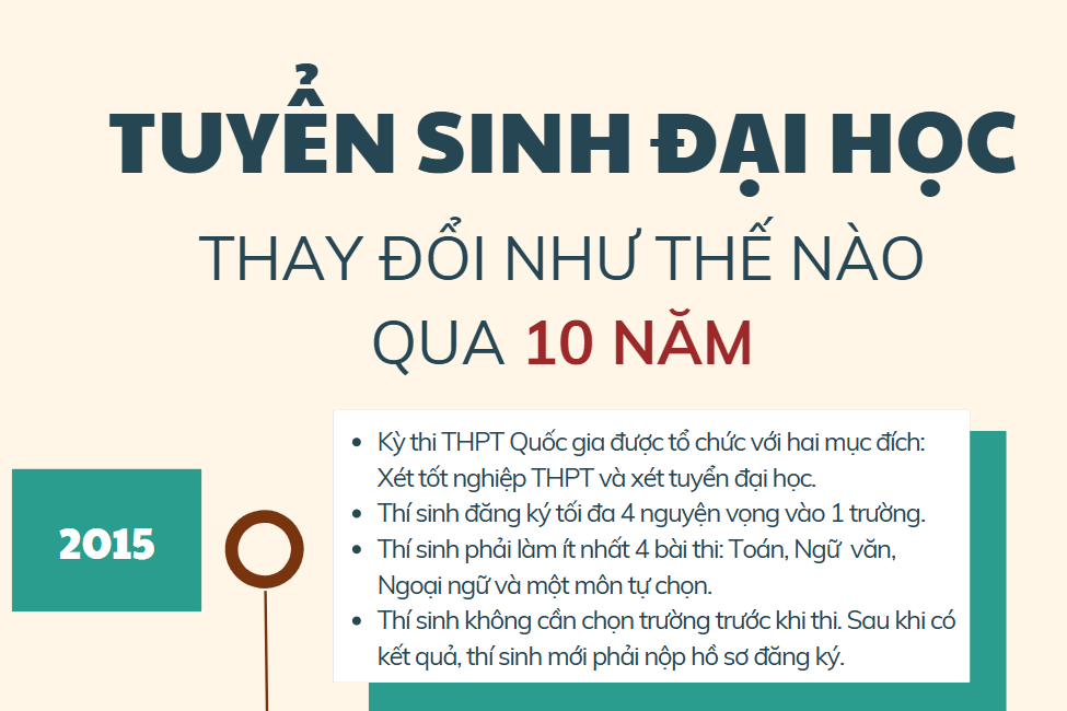 Tuyển sinh đại học thay đổi ra sao trong 10 năm qua?