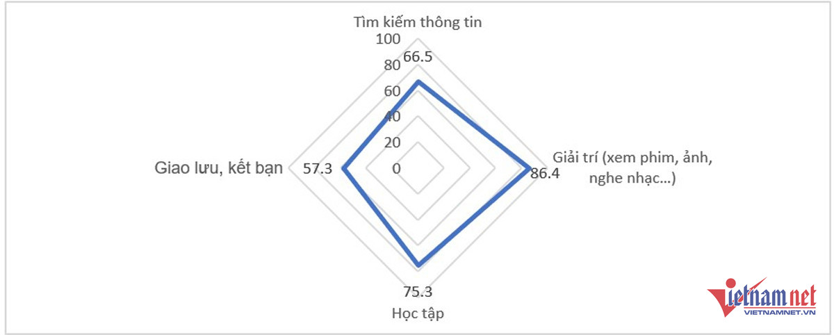 W-bieu do muc dich tre em su dung dien thoai 66698.jpg