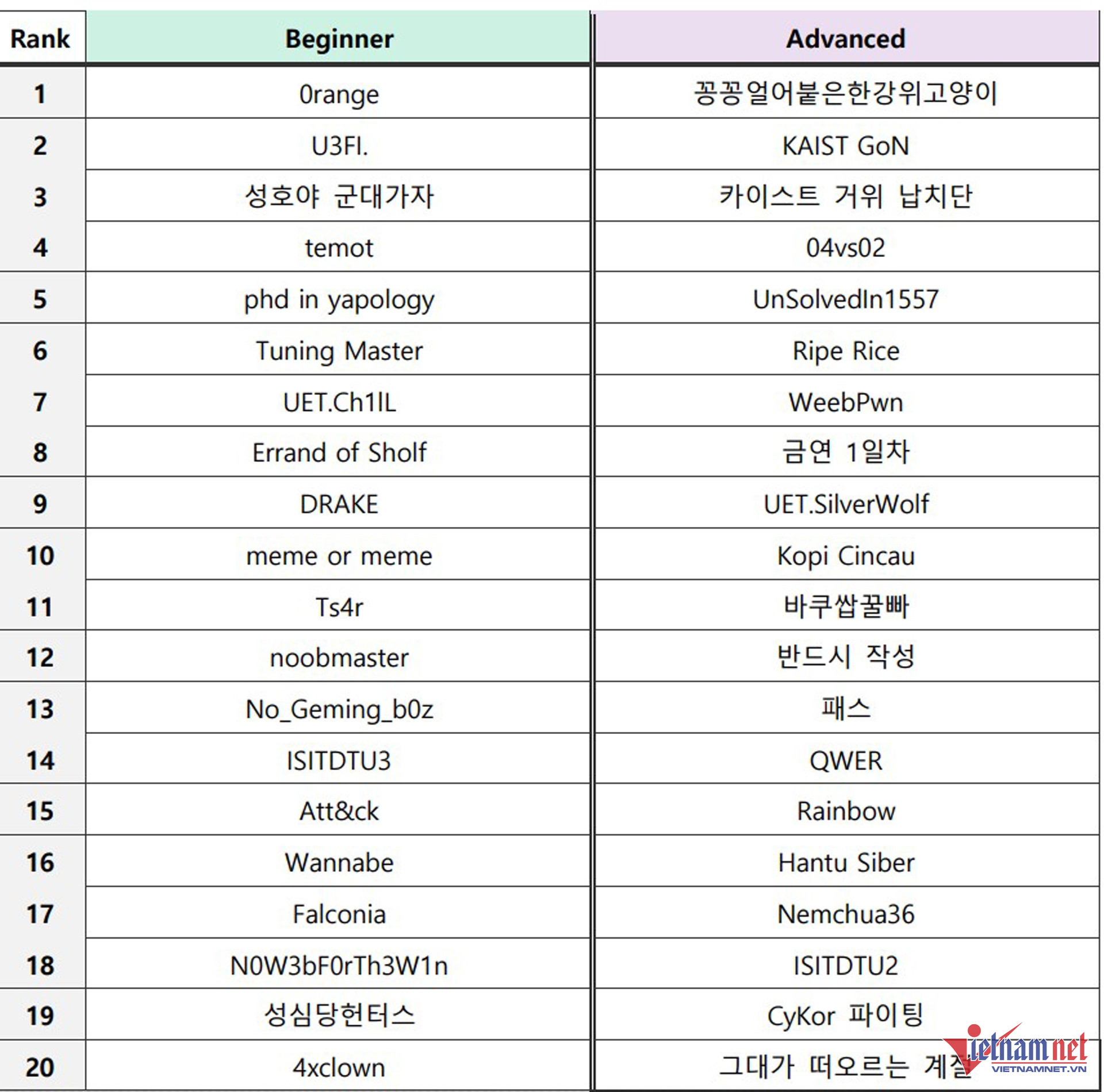 W-xep hang vong so khao cuoc thi an toan thong tin 1 1109.jpg
