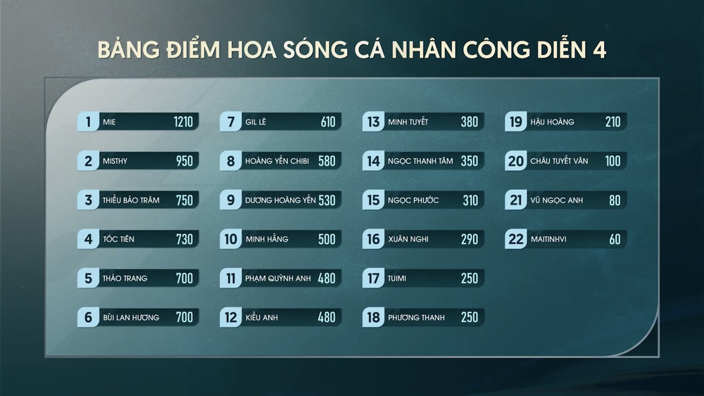 BẢNG ĐIỂM HOA SÓNG CÁ NHÂN CÔNG DIỄN 4.png