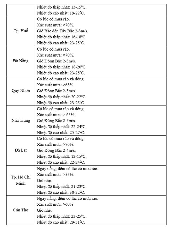 du bao thoi tiet tet 2025.png