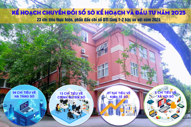 Sở Kế hoạch và Đầu tư Yên Bái phấn đấu chỉ số chuyển đổi số năm 2025 tăng 1 đến 2 bậc