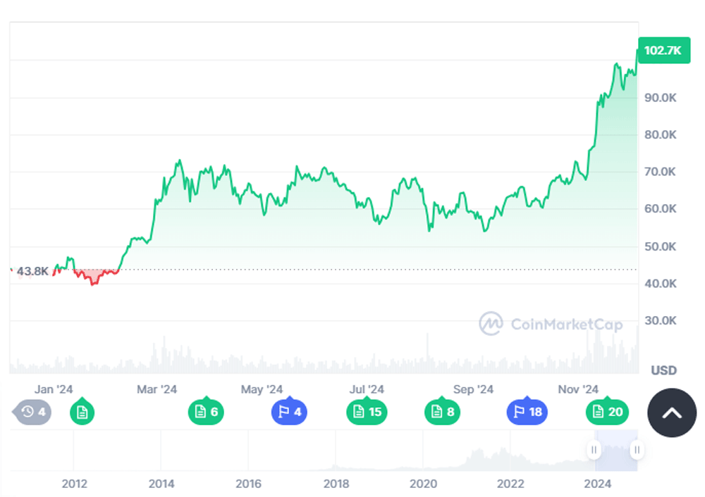 Bitcoin2024Dec5 CMC.gif