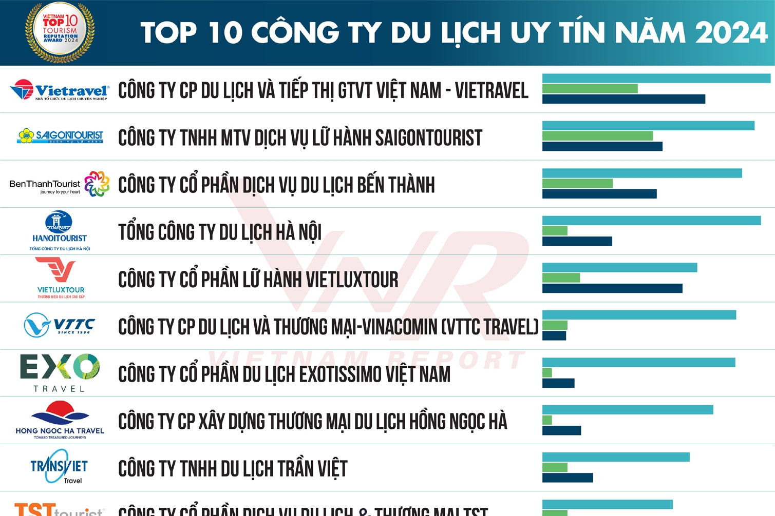 Top 10 Công ty Du lịch uy tín và Top 5 Khách sạn, resort uy tín năm 2024