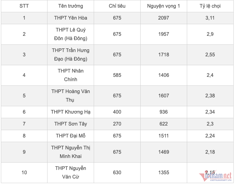 Tỷ lệ chọi vào lớp 10 Hà Nội 2024 tăng cao, THPT Yên Hòa đứng đầu với 1/3,11