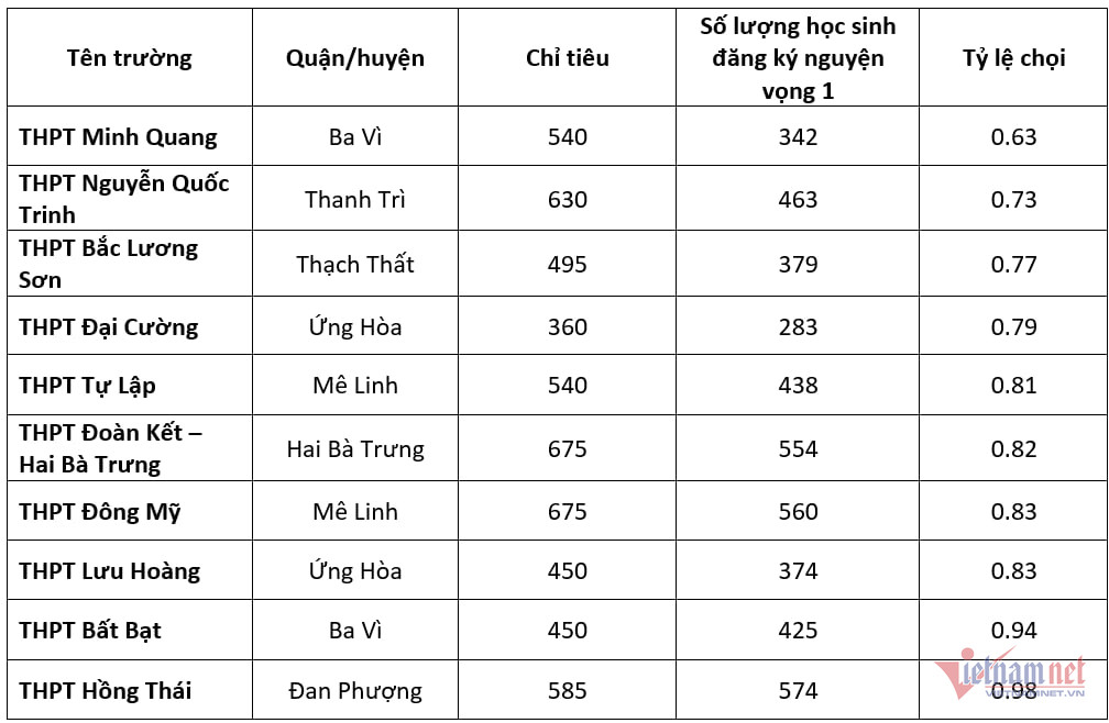 Tỷ lệ chọi vào lớp 10 Hà Nội 2024 tăng cao, THPT Yên Hòa đứng đầu với 1/3,11