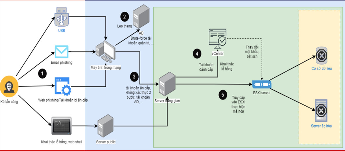 kich ban tan cong ransomware vao ha tang ao hoa.jpg