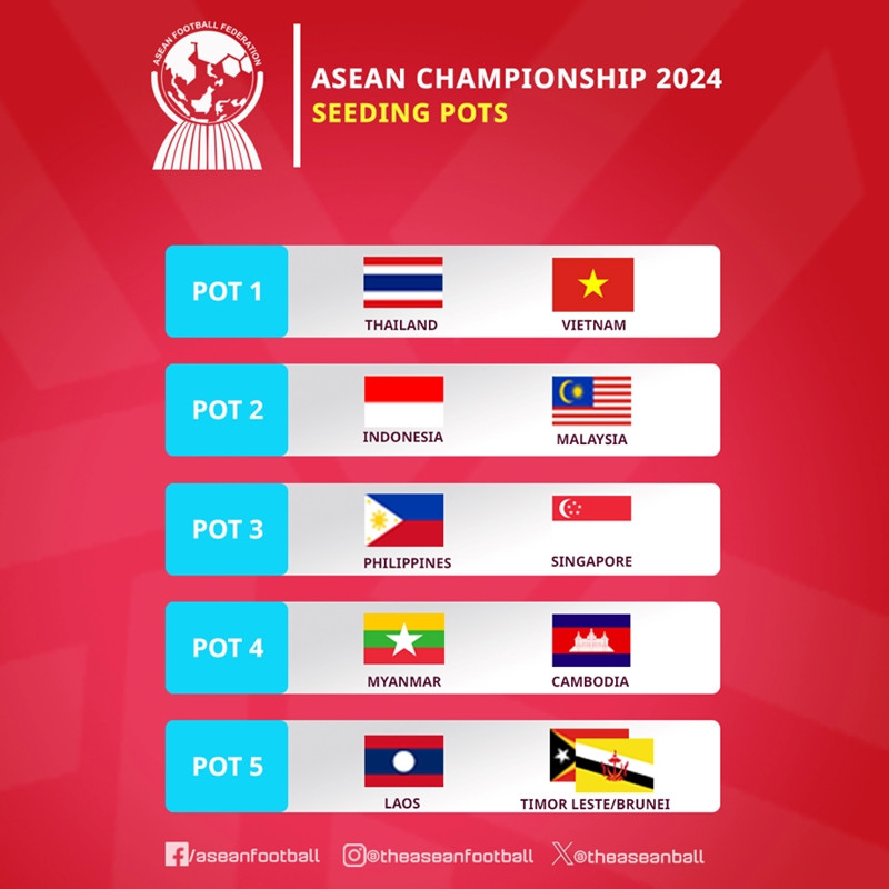 Bốc thăm AFF Cup 2024: Tuyển Việt Nam chờ đầu xuôi đuôi lọt