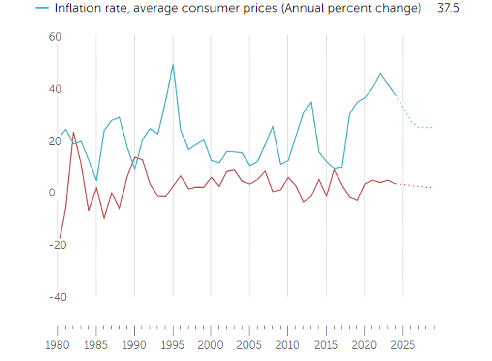 IranEconomicGrowth IMF.gif