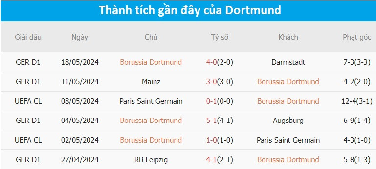thanh tich dortmund.jpg