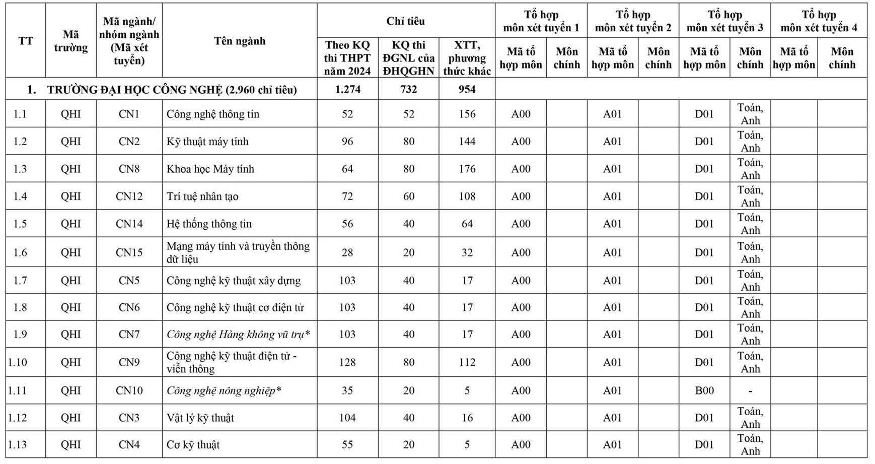 ĐHQGHN Công Bố Phương Thức Tuyển Sinh Đại Học Năm 2024