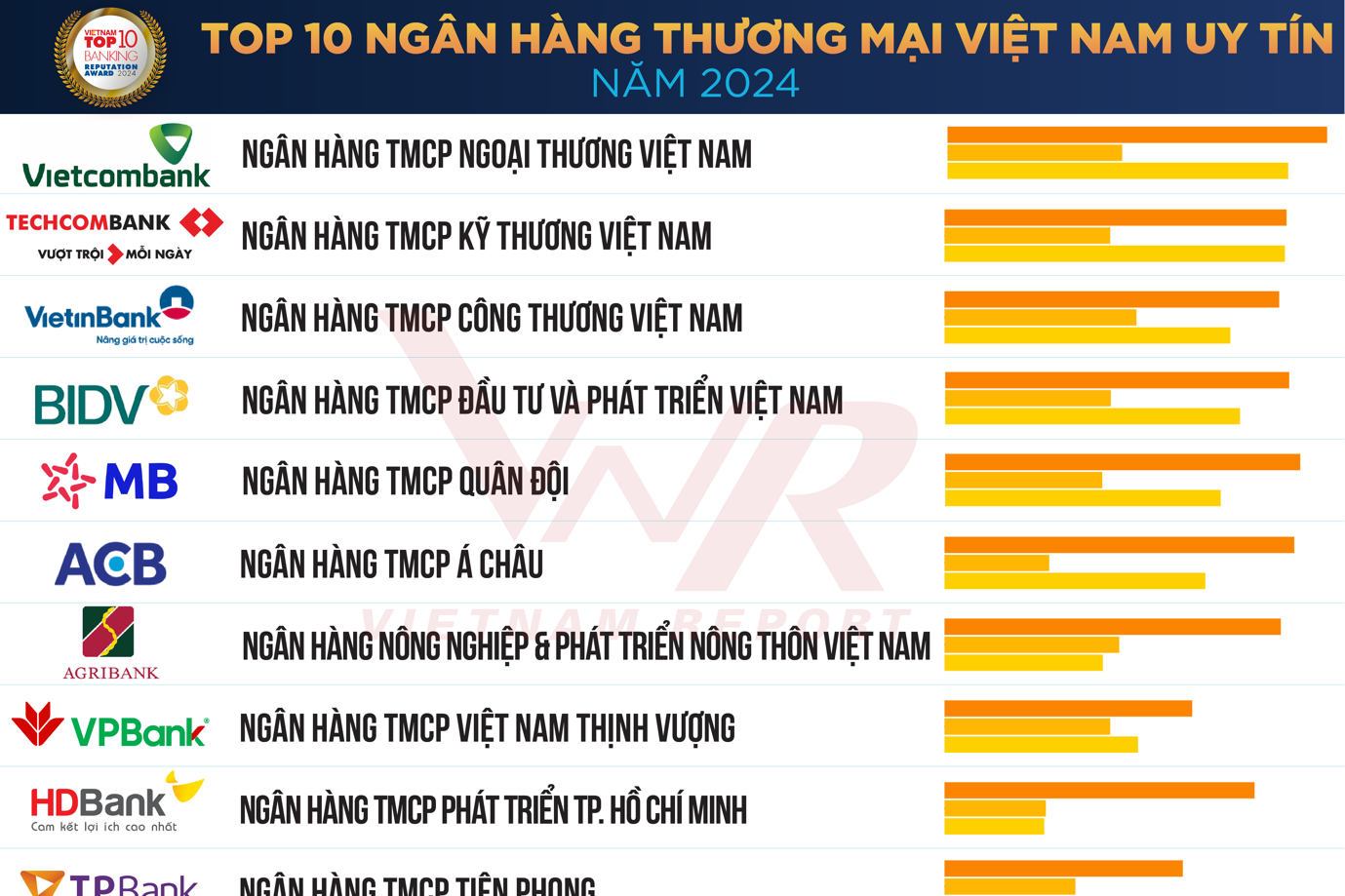 Công bố Top 10 Ngân hàng thương mại Việt Nam uy tín năm 2024