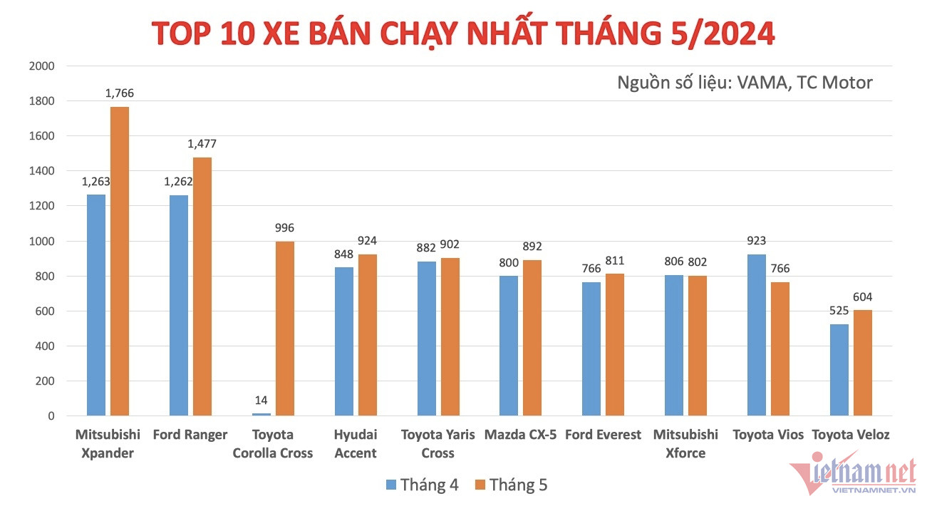 W-Doanh so top 10 xe thang 5 2024.jpg