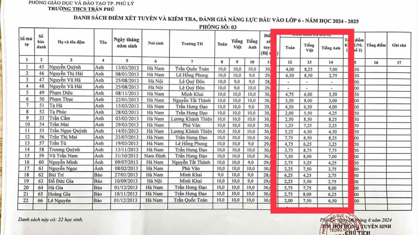 Điểm thi lớp 6 bất thường tại Hà Nam: Sự nhầm lẫn nghiêm trọng trong khâu chấm điểm