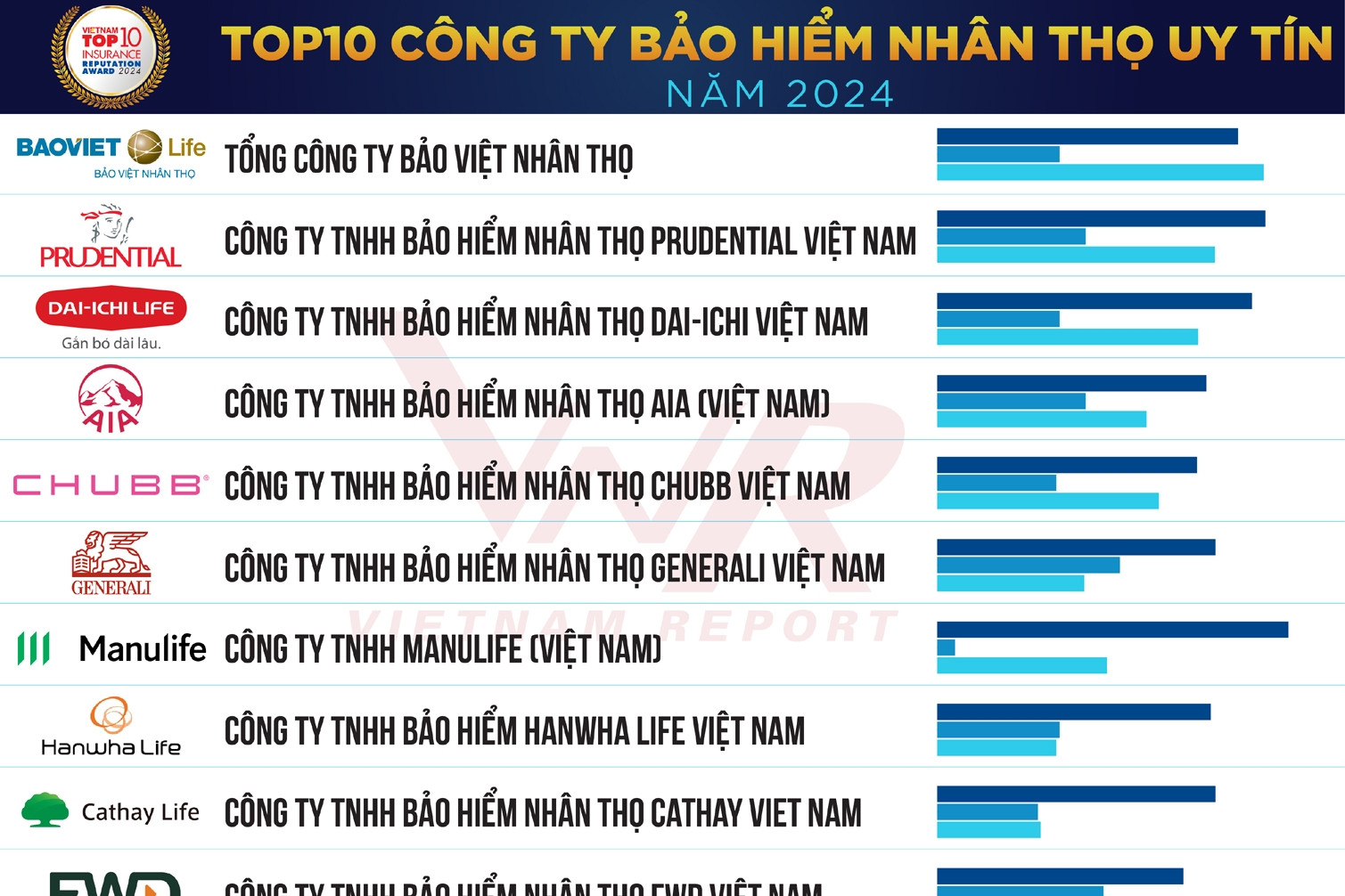 Top 10 Công ty Bảo hiểm uy tín năm 2024