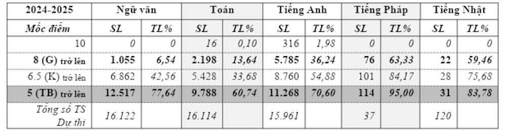 Kết quả thi tuyển sinh lớp 10 Đà Nẵng: Điểm trung bình trở lên chiếm đa số ở 3 môn chính