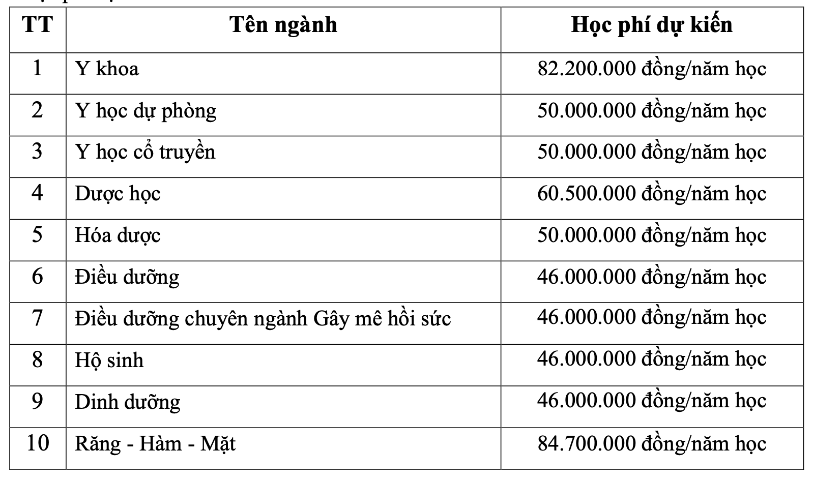 Học phí Y Dược TPHCM