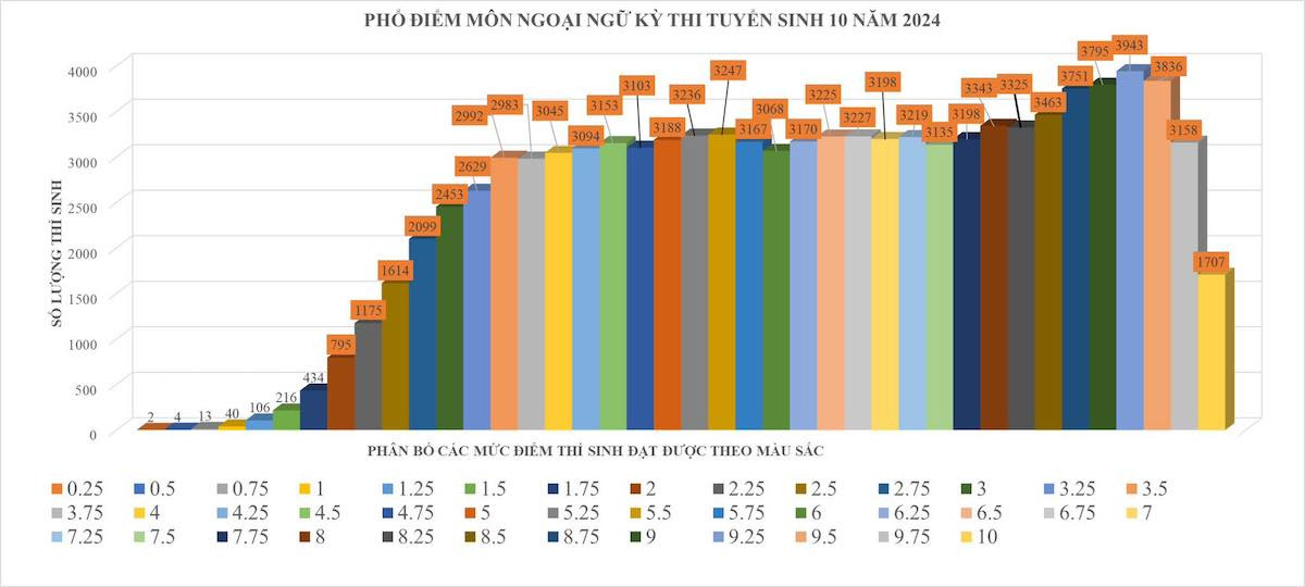 Phổ điểm môn Ngoại ngữ