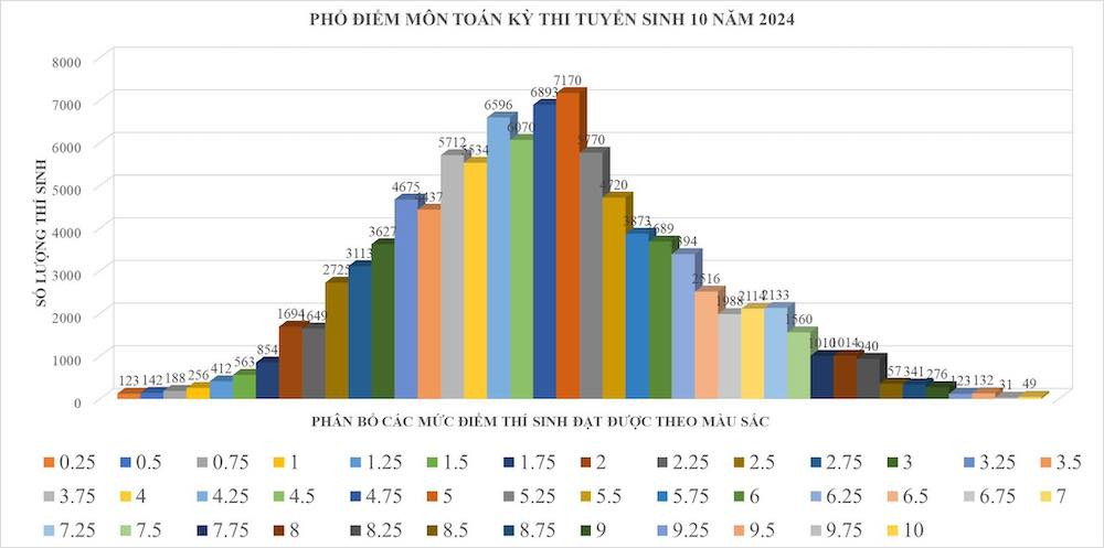 Phổ điểm môn Toán