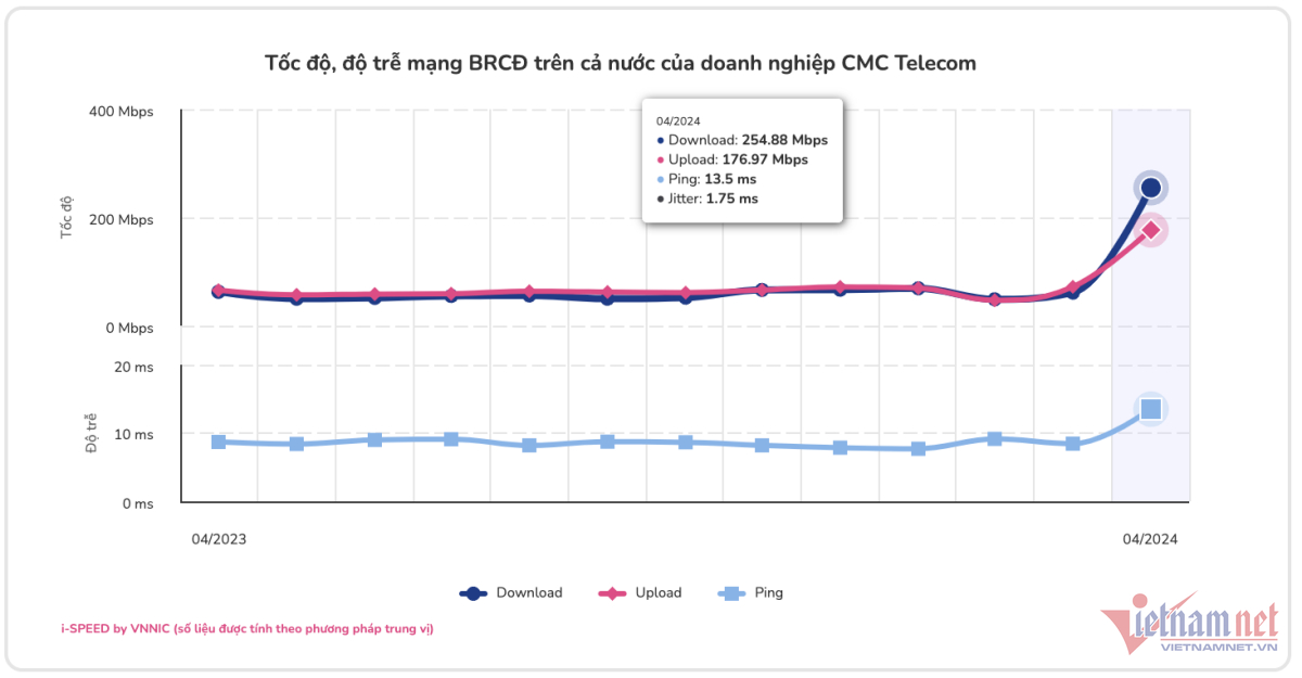 Công bố công khai chất lượng Internet, ra mắt nền tảng phát hiện rủi ro ATTT w cmctelecom 2691.png