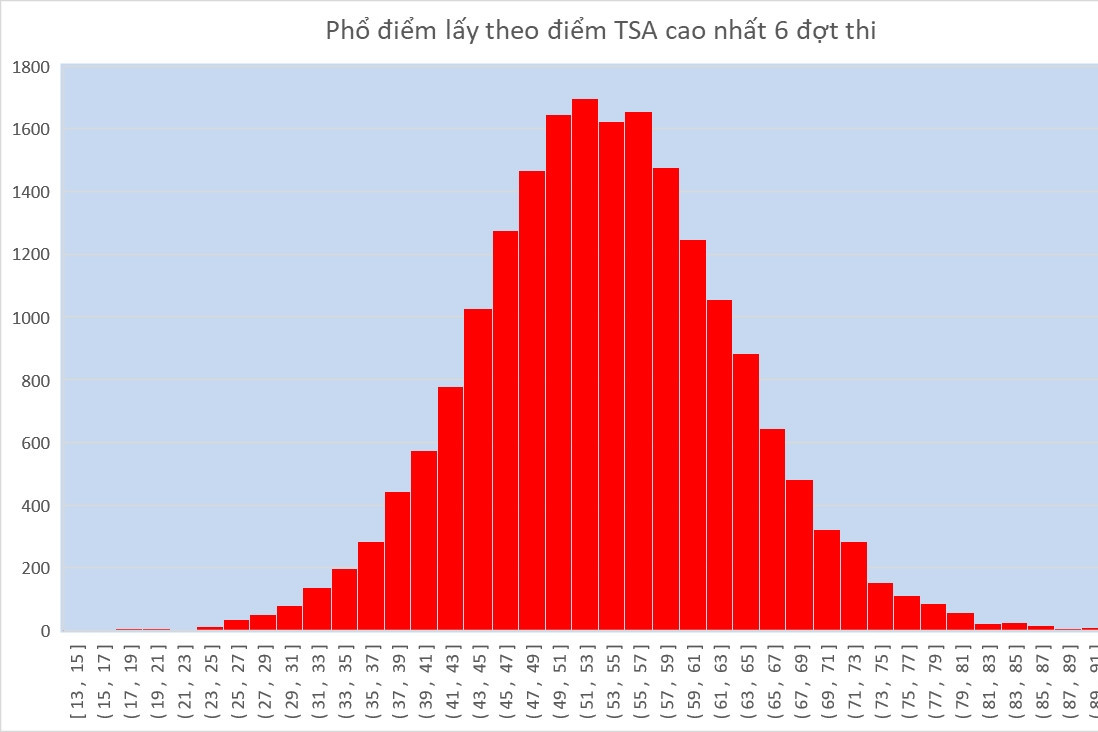 Phổ điểm thi tư duy của ĐH Bách khoa Hà Nội: Chỉ 20 bài trên 90 điểm