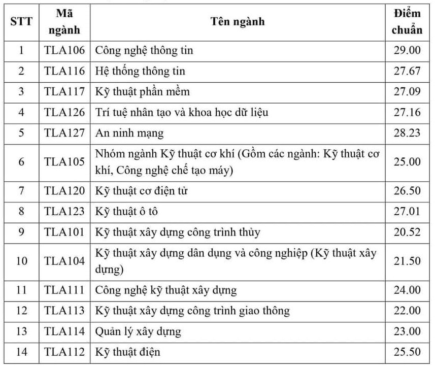 Trường Đại học Thủy lợi Công bố Điểm Trúng Tuyển Xét Học Bạ 2024