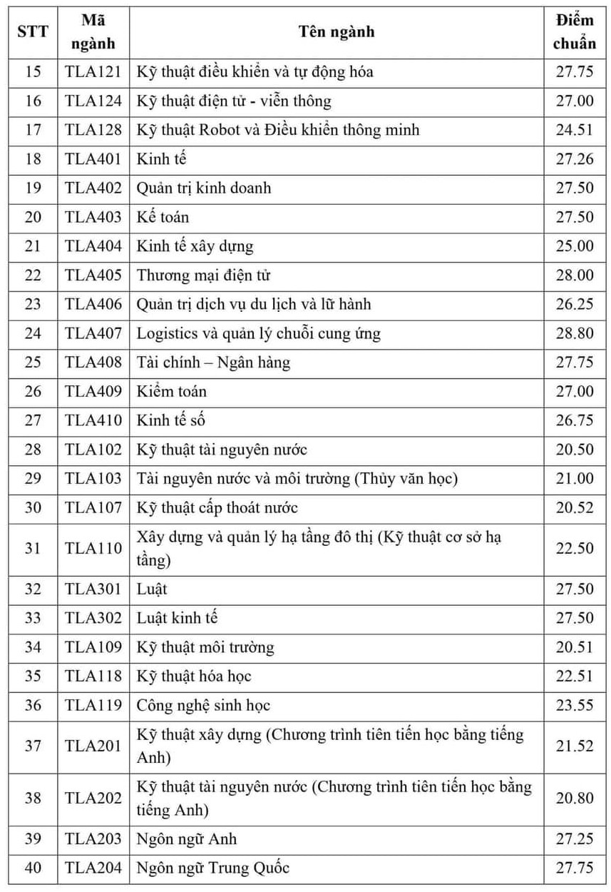 Trường Đại học Thủy lợi Công bố Điểm Trúng Tuyển Xét Học Bạ 2024