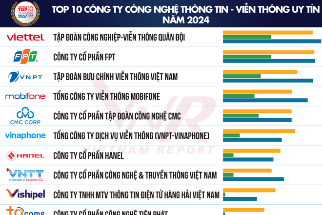 Top 10 Công ty Công nghệ uy tín năm 2024