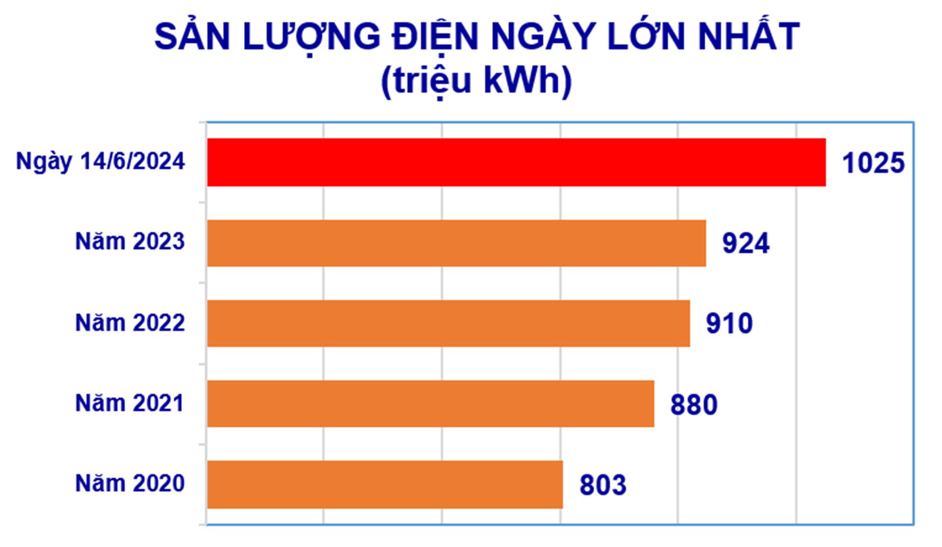 San luong ngay lon nhat.jpg