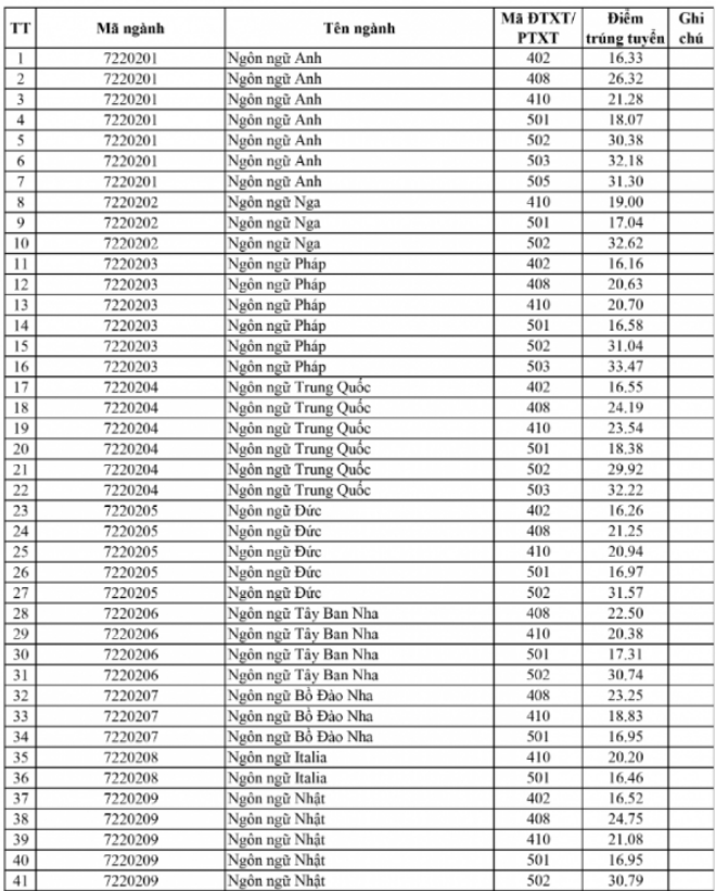 Đại học Hà Nội công bố phương thức xét tuyển và học phí năm 2024