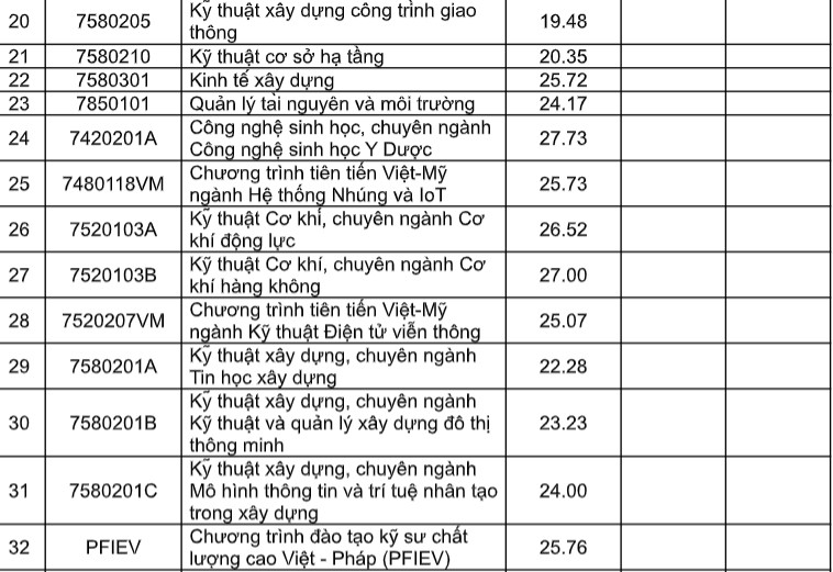 Tổng hợp chi tiết điểm chuẩn xét học bạ hệ đại học tại Đại học Đà Nẵng